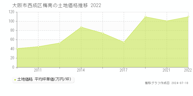 大阪市西成区梅南の土地価格推移グラフ 