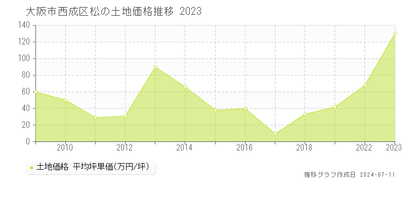 大阪市西成区松の土地価格推移グラフ 