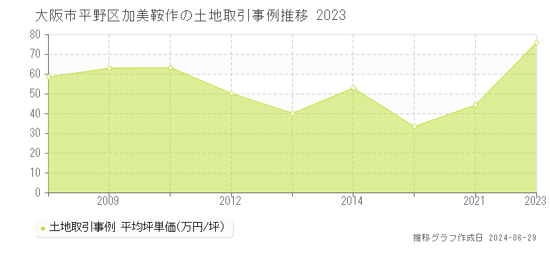 大阪市平野区加美鞍作の土地取引事例推移グラフ 