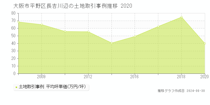 大阪市平野区長吉川辺の土地取引事例推移グラフ 