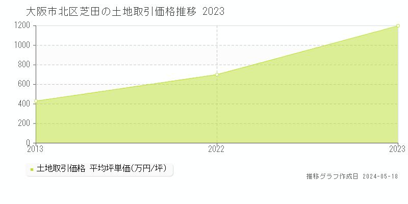 大阪市北区芝田の土地価格推移グラフ 