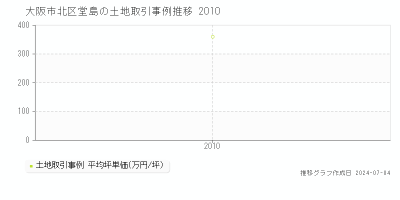 大阪市北区堂島の土地価格推移グラフ 