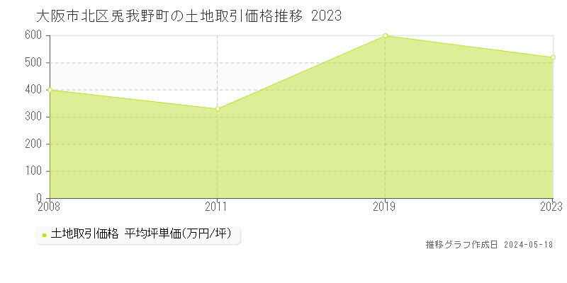 大阪市北区兎我野町の土地価格推移グラフ 