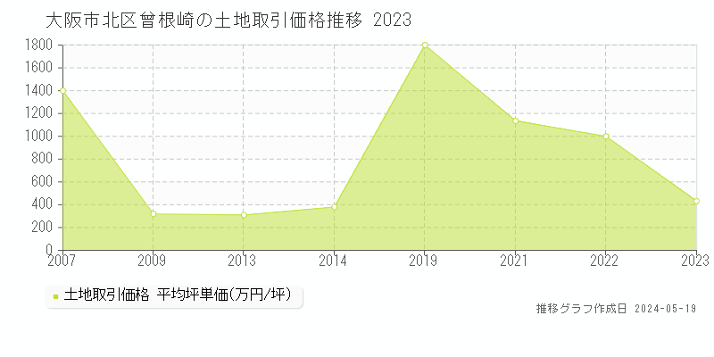 大阪市北区曾根崎の土地価格推移グラフ 