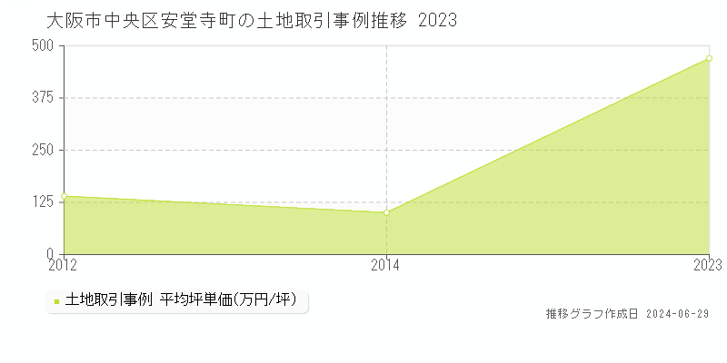 大阪市中央区安堂寺町の土地取引事例推移グラフ 
