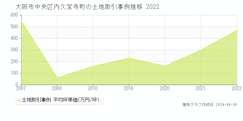 大阪市中央区内久宝寺町の土地取引事例推移グラフ 