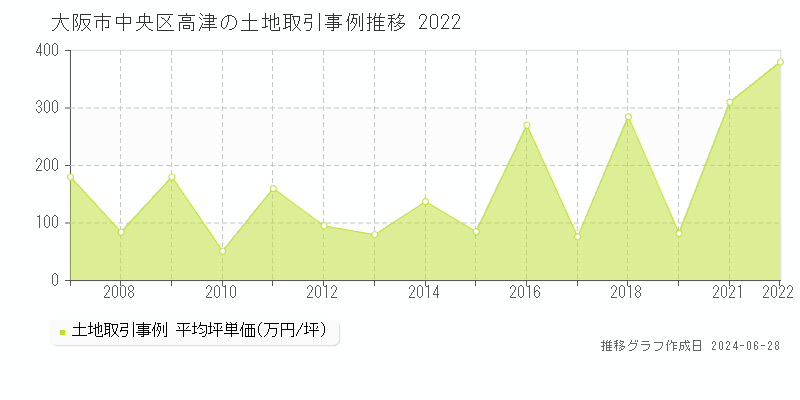 大阪市中央区高津の土地取引事例推移グラフ 