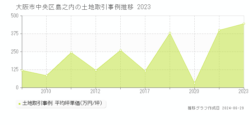 大阪市中央区島之内の土地取引事例推移グラフ 