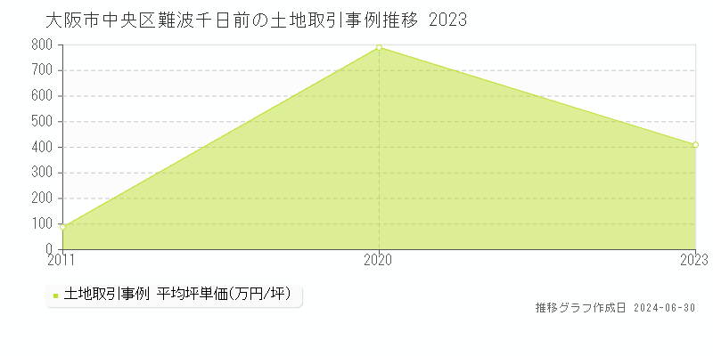 大阪市中央区難波千日前の土地取引事例推移グラフ 
