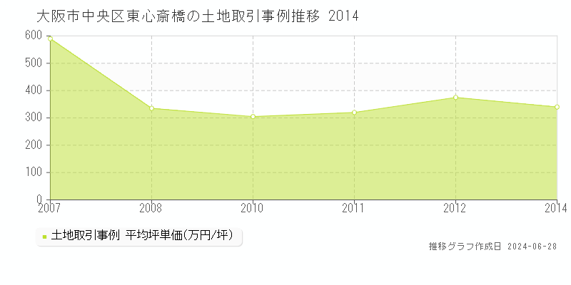 大阪市中央区東心斎橋の土地取引事例推移グラフ 