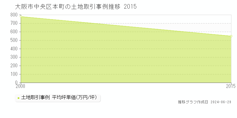 大阪市中央区本町の土地取引事例推移グラフ 