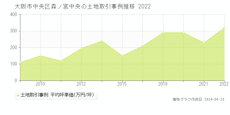 大阪市中央区森ノ宮中央の土地取引事例推移グラフ 