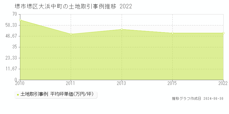 堺市堺区大浜中町の土地取引事例推移グラフ 