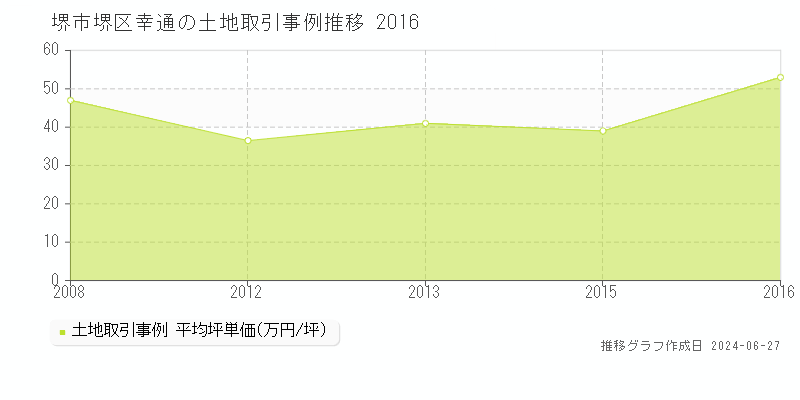 堺市堺区幸通の土地取引事例推移グラフ 