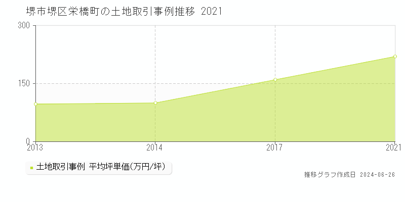 堺市堺区栄橋町の土地取引事例推移グラフ 