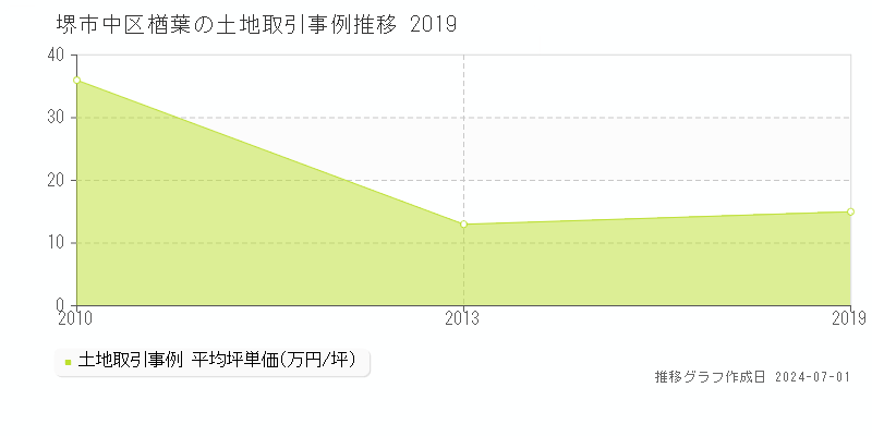 堺市中区楢葉の土地取引事例推移グラフ 