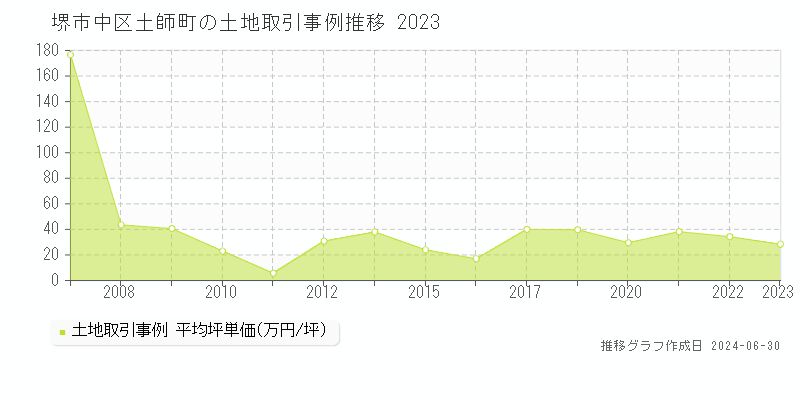 堺市中区土師町の土地取引事例推移グラフ 