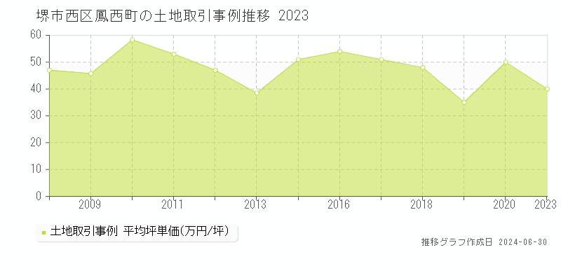 堺市西区鳳西町の土地取引事例推移グラフ 