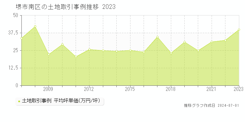 堺市南区の土地取引事例推移グラフ 