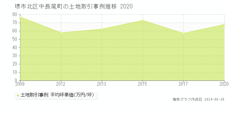 堺市北区中長尾町の土地取引事例推移グラフ 