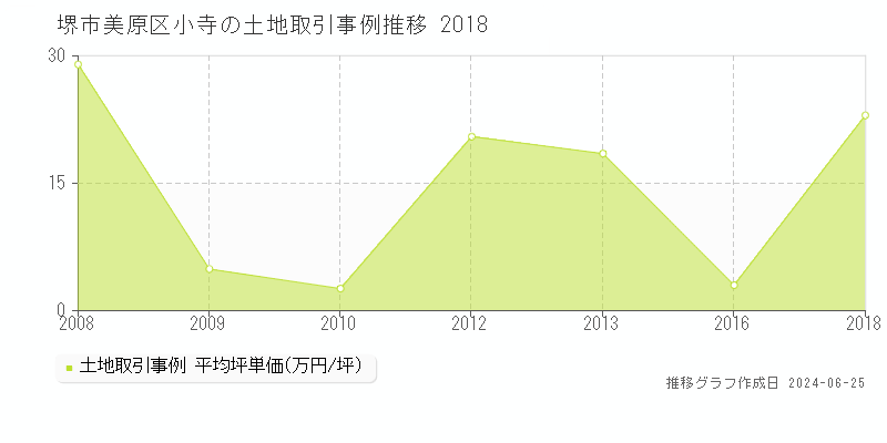 堺市美原区小寺の土地取引事例推移グラフ 