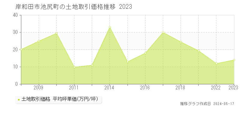 岸和田市池尻町の土地価格推移グラフ 