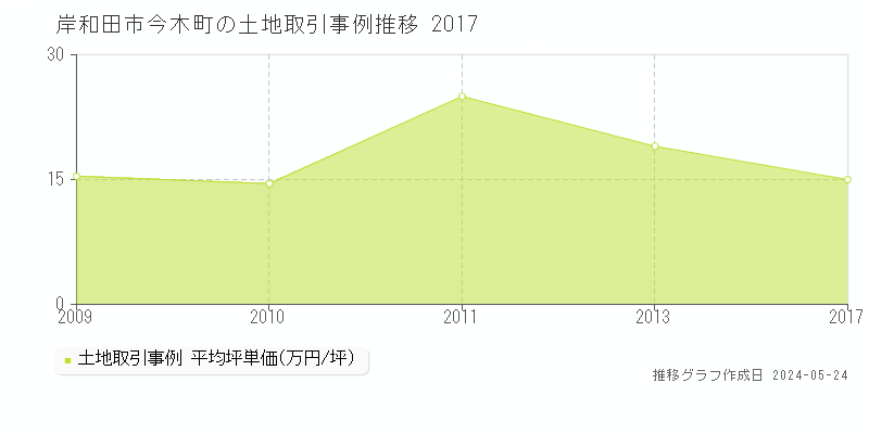 岸和田市今木町の土地価格推移グラフ 