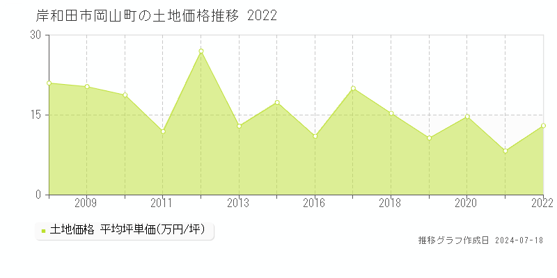 岸和田市岡山町の土地価格推移グラフ 