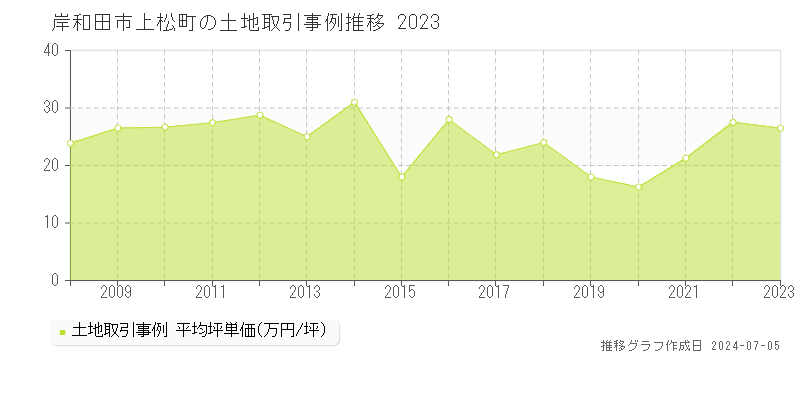 岸和田市上松町の土地価格推移グラフ 