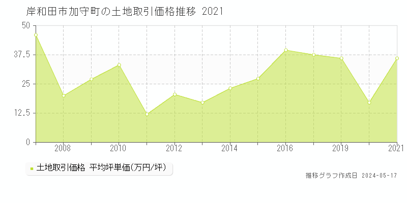 岸和田市加守町の土地価格推移グラフ 