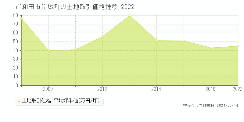 岸和田市岸城町の土地価格推移グラフ 