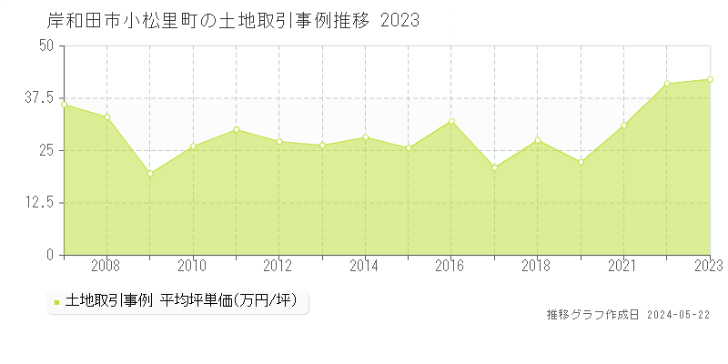 岸和田市小松里町の土地価格推移グラフ 