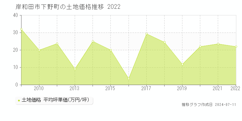 岸和田市下野町の土地価格推移グラフ 