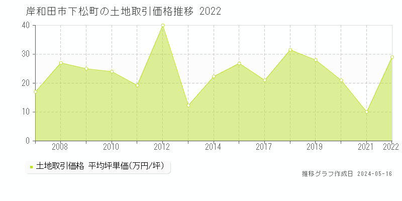 岸和田市下松町の土地価格推移グラフ 