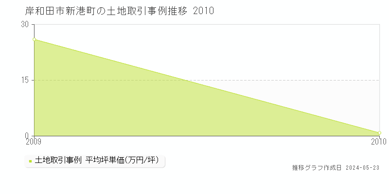 岸和田市新港町の土地価格推移グラフ 