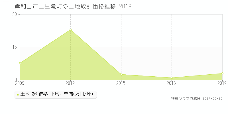 岸和田市土生滝町の土地価格推移グラフ 