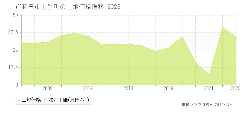 岸和田市土生町の土地価格推移グラフ 
