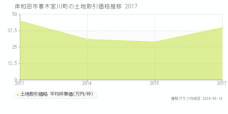 岸和田市春木宮川町の土地価格推移グラフ 