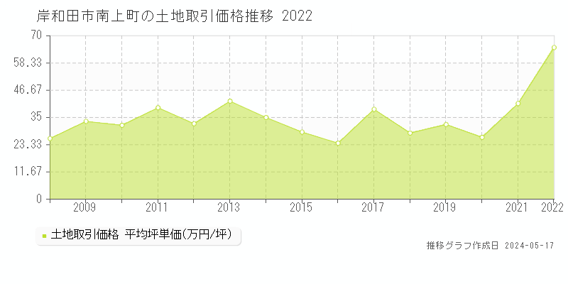 岸和田市南上町の土地価格推移グラフ 