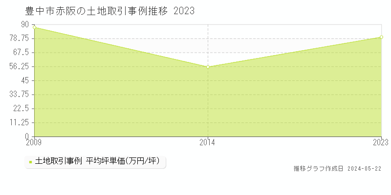 豊中市赤阪の土地価格推移グラフ 