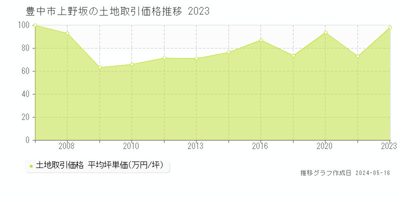 豊中市上野坂の土地価格推移グラフ 