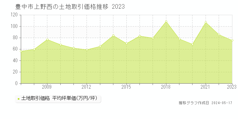 豊中市上野西の土地価格推移グラフ 