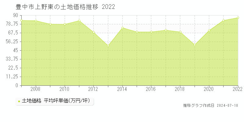 豊中市上野東の土地価格推移グラフ 