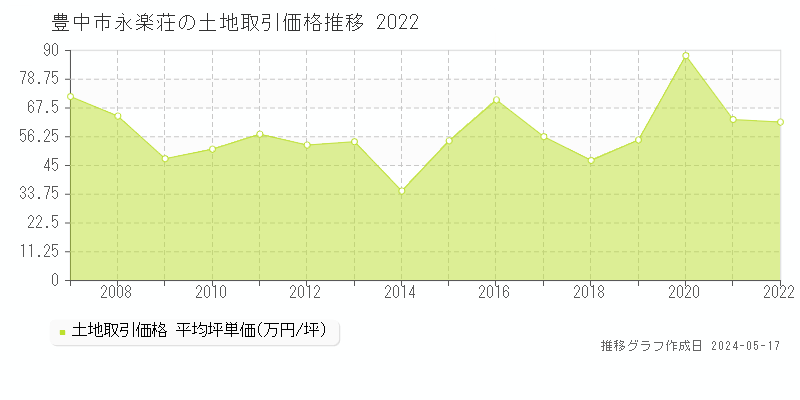 豊中市永楽荘の土地価格推移グラフ 