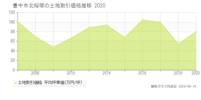 豊中市北桜塚の土地価格推移グラフ 