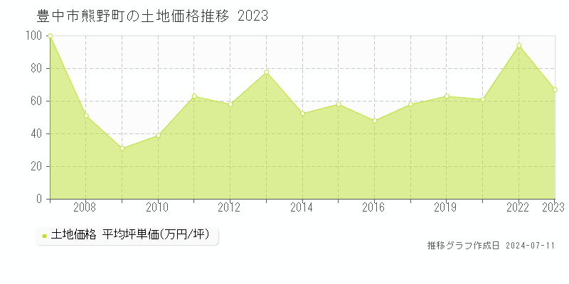 豊中市熊野町の土地価格推移グラフ 