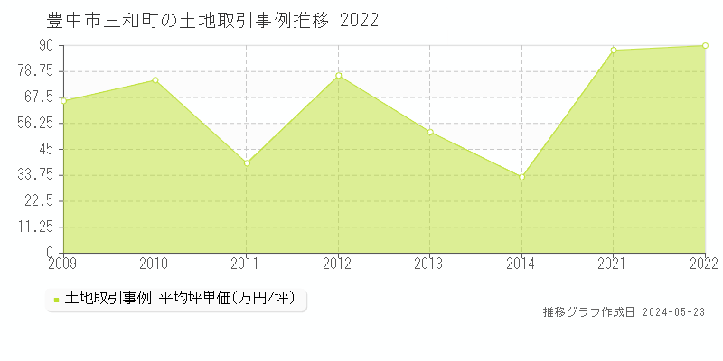 豊中市三和町の土地価格推移グラフ 
