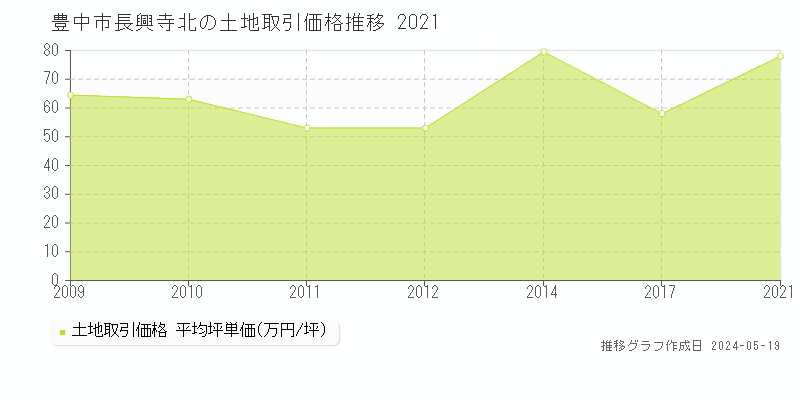 豊中市長興寺北の土地価格推移グラフ 