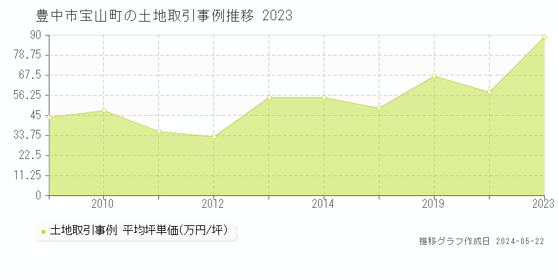 豊中市宝山町の土地価格推移グラフ 