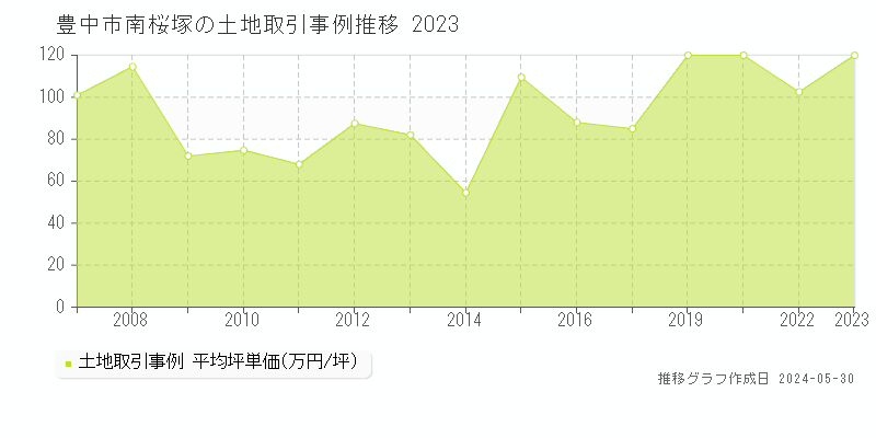 豊中市南桜塚の土地価格推移グラフ 